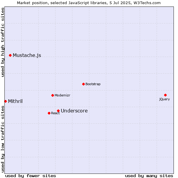 Market position of Underscore vs. Mustache.js vs. Mithril