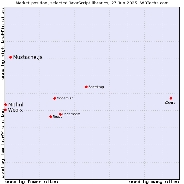 Market position of Mustache.js vs. Mithril vs. Webix