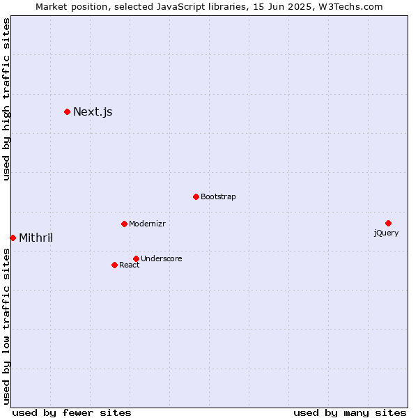 Market position of Next.js vs. Mithril