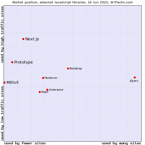 Market position of Next.js vs. Prototype vs. Mithril