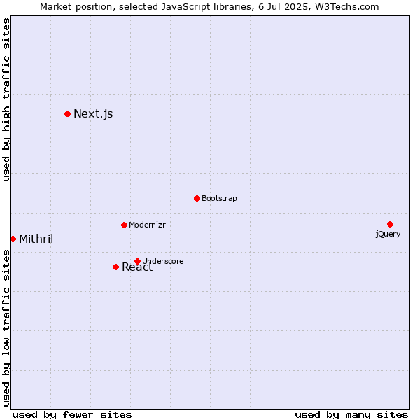 Market position of React vs. Next.js vs. Mithril