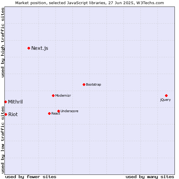 Market position of Next.js vs. Riot vs. Mithril