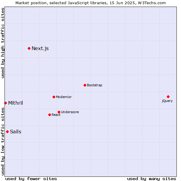 Market position of Next.js vs. Sails vs. Mithril