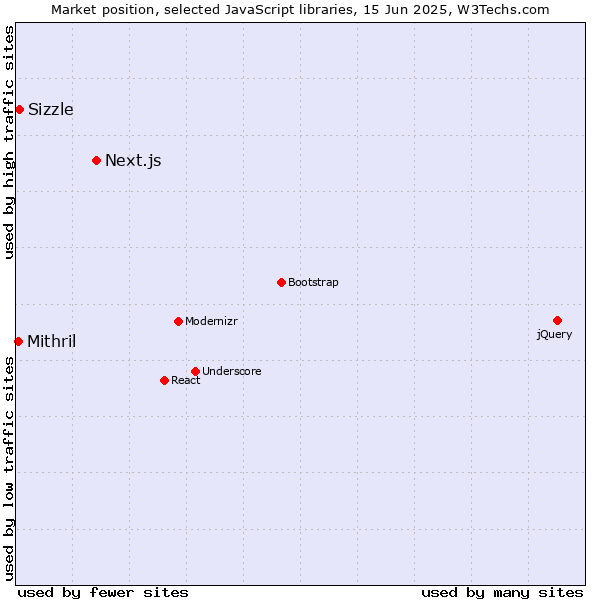 Market position of Next.js vs. Sizzle vs. Mithril