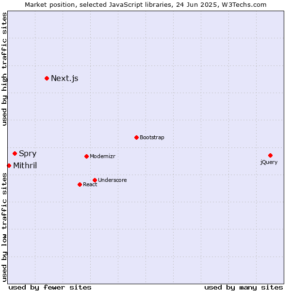 Market position of Next.js vs. Spry vs. Mithril