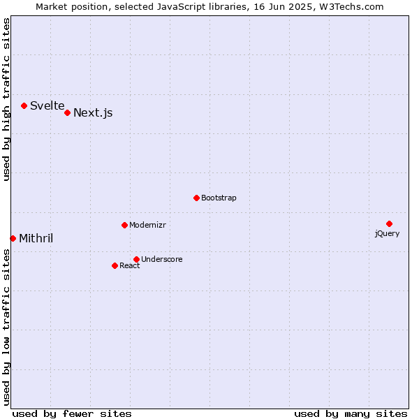 Market position of Next.js vs. Svelte vs. Mithril