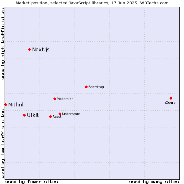 Market position of Next.js vs. UIkit vs. Mithril
