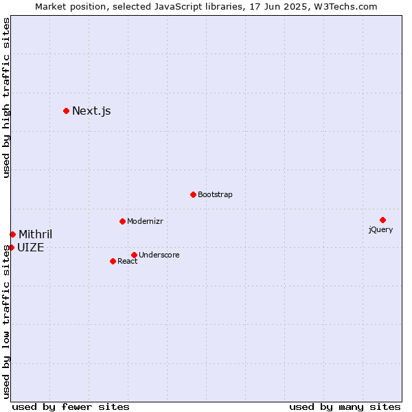 Market position of Next.js vs. Mithril vs. UIZE