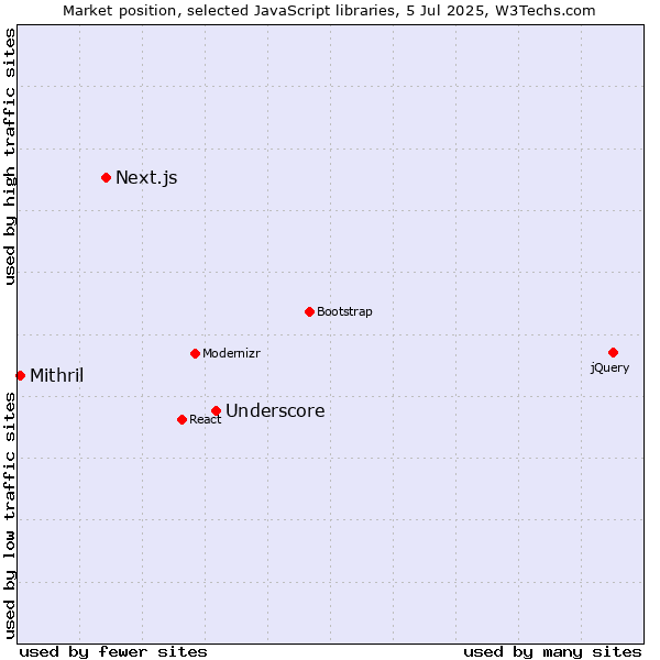 Market position of Underscore vs. Next.js vs. Mithril