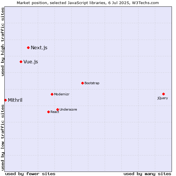 Market position of Next.js vs. Vue.js vs. Mithril