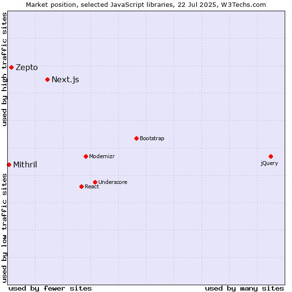 Market position of Next.js vs. Zepto vs. Mithril
