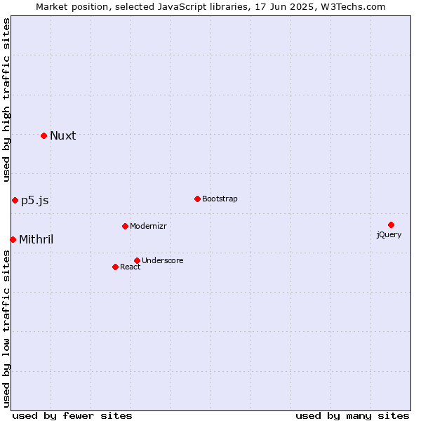 Market position of Nuxt vs. p5.js vs. Mithril