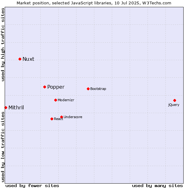 Market position of Popper vs. Nuxt vs. Mithril