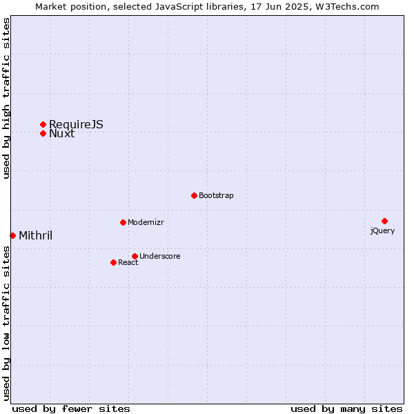 Market position of Nuxt vs. RequireJS vs. Mithril
