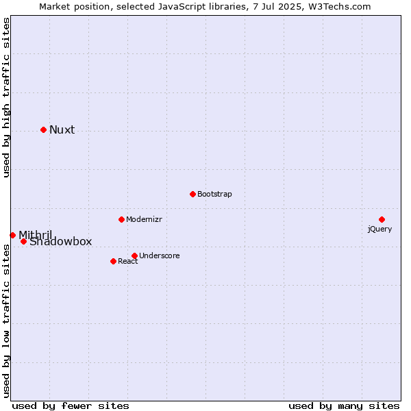Market position of Nuxt vs. Shadowbox vs. Mithril