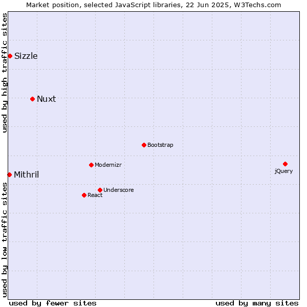 Market position of Nuxt vs. Sizzle vs. Mithril