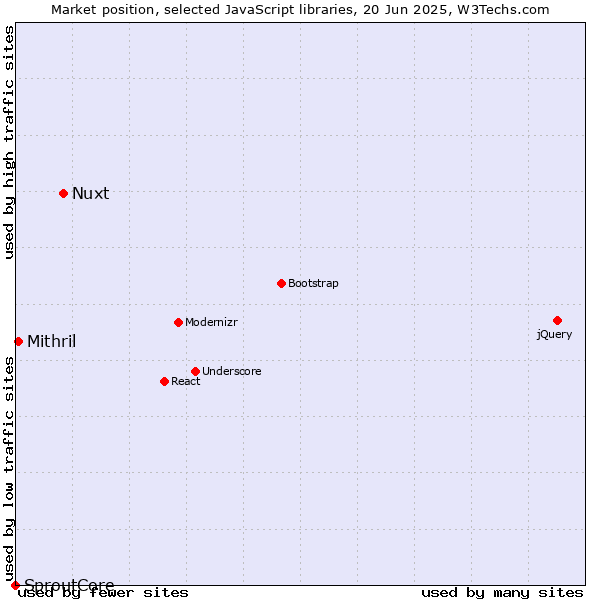 Market position of Nuxt vs. Mithril vs. SproutCore