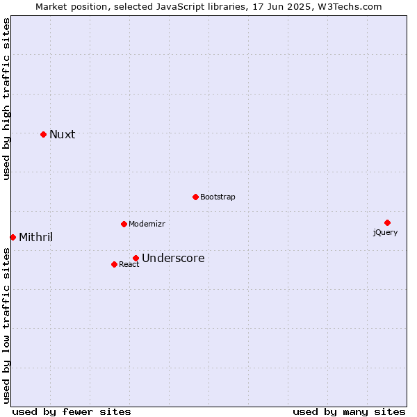 Market position of Underscore vs. Nuxt vs. Mithril