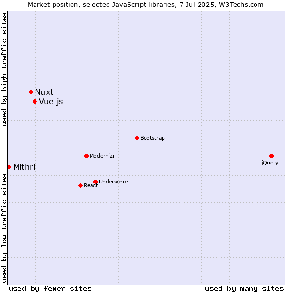 Market position of Vue.js vs. Nuxt vs. Mithril