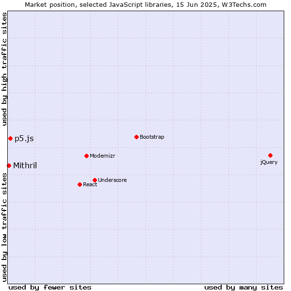 Market position of p5.js vs. Mithril