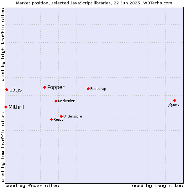 Market position of Popper vs. p5.js vs. Mithril