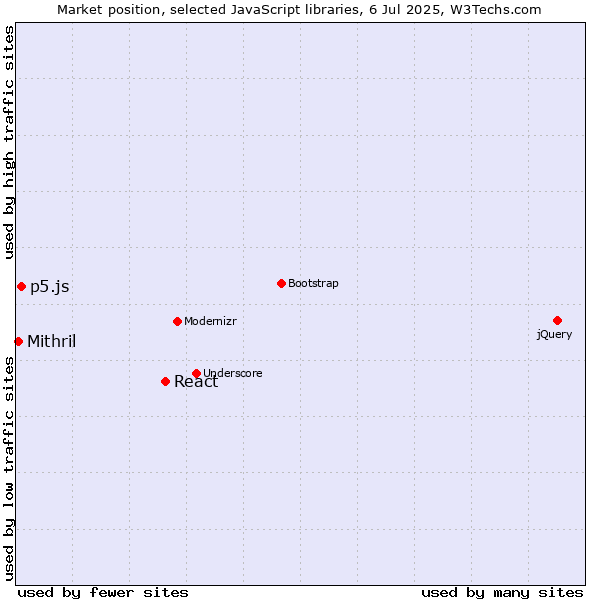Market position of React vs. p5.js vs. Mithril