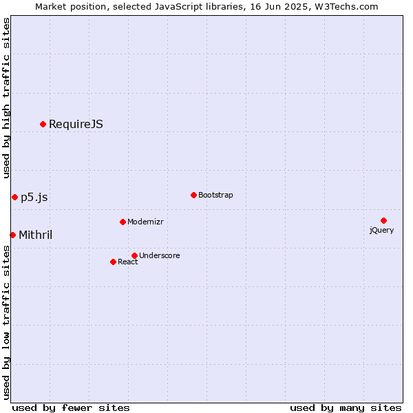 Market position of RequireJS vs. p5.js vs. Mithril