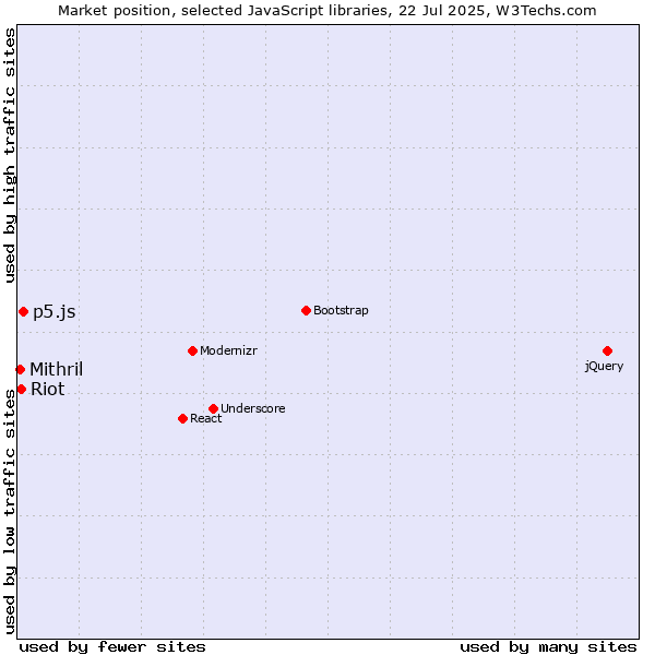 Market position of p5.js vs. Riot vs. Mithril