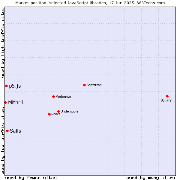 Market position of Sails vs. p5.js vs. Mithril