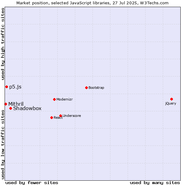 Market position of Shadowbox vs. p5.js vs. Mithril