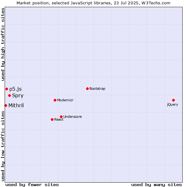 Market position of Spry vs. p5.js vs. Mithril