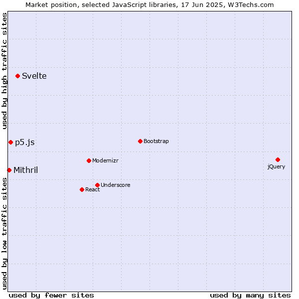 Market position of Svelte vs. p5.js vs. Mithril
