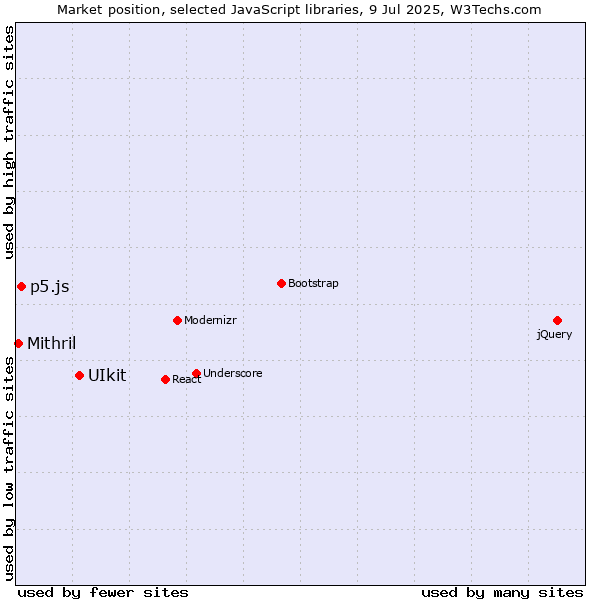 Market position of UIkit vs. p5.js vs. Mithril