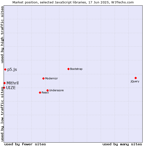 Market position of p5.js vs. Mithril vs. UIZE