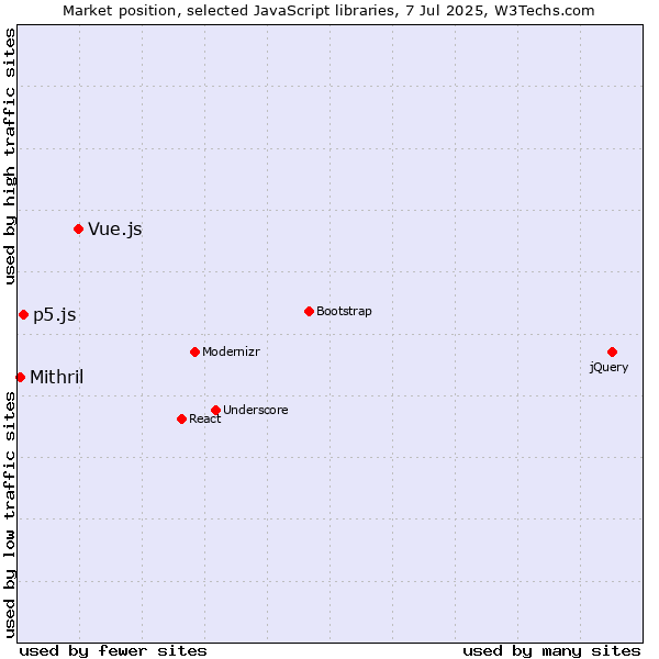Market position of Vue.js vs. p5.js vs. Mithril