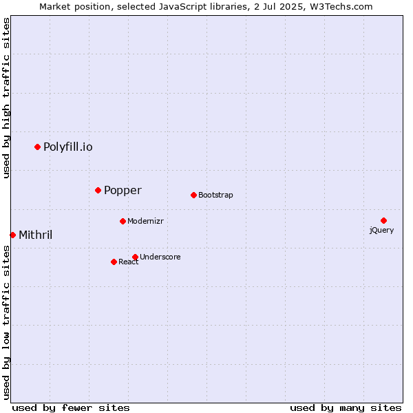 Market position of Popper vs. Polyfill.io vs. Mithril
