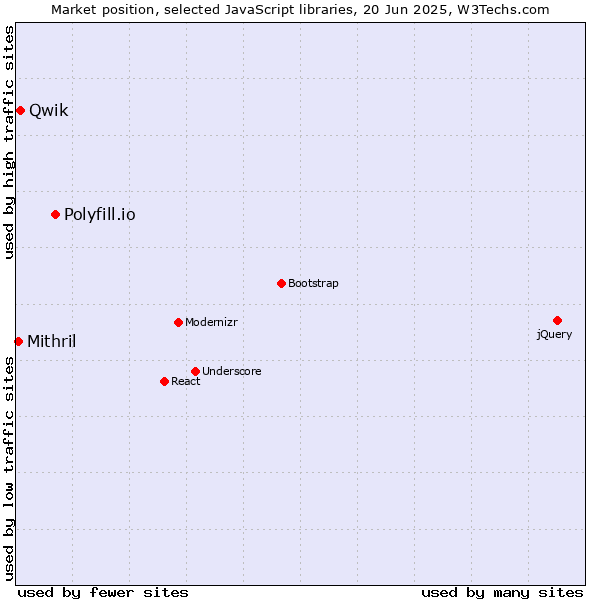 Market position of Polyfill.io vs. Qwik vs. Mithril