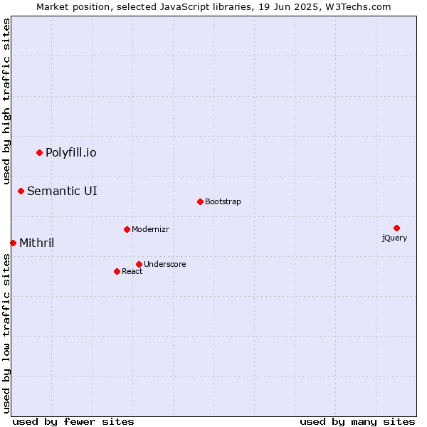 Market position of Polyfill.io vs. Semantic UI vs. Mithril