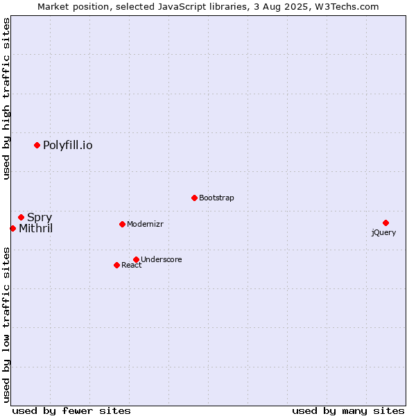 Market position of Polyfill.io vs. Spry vs. Mithril