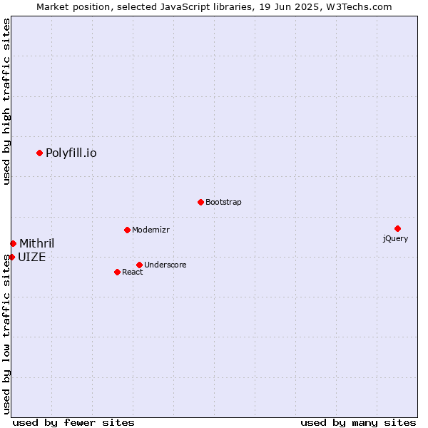 Market position of Polyfill.io vs. Mithril vs. UIZE