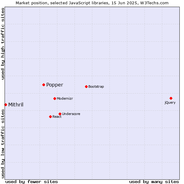 Market position of Popper vs. Mithril