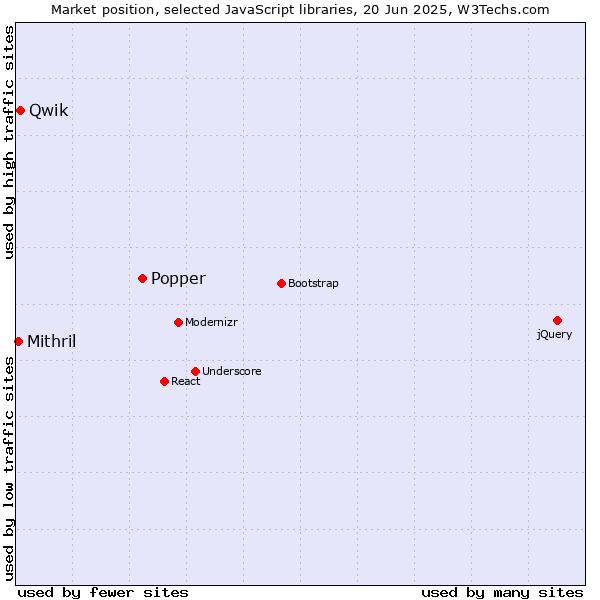 Market position of Popper vs. Qwik vs. Mithril