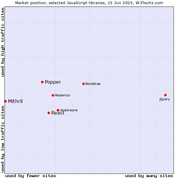 Market position of React vs. Popper vs. Mithril