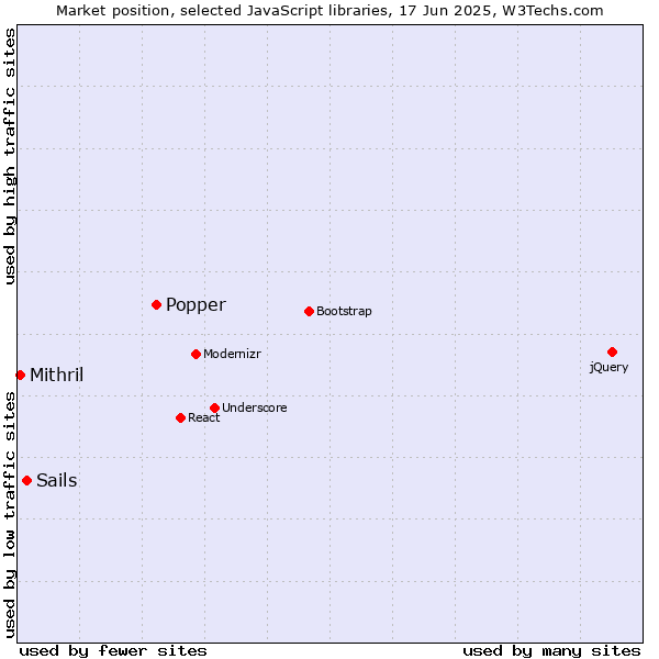 Market position of Popper vs. Sails vs. Mithril