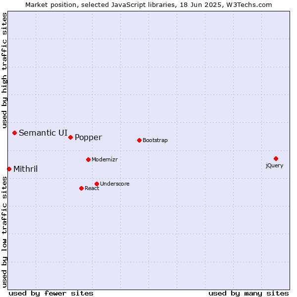 Market position of Popper vs. Semantic UI vs. Mithril