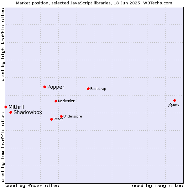 Market position of Popper vs. Shadowbox vs. Mithril