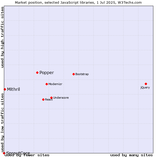 Market position of Popper vs. Mithril vs. SproutCore
