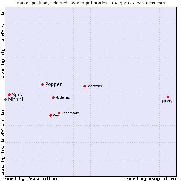 Market position of Popper vs. Spry vs. Mithril