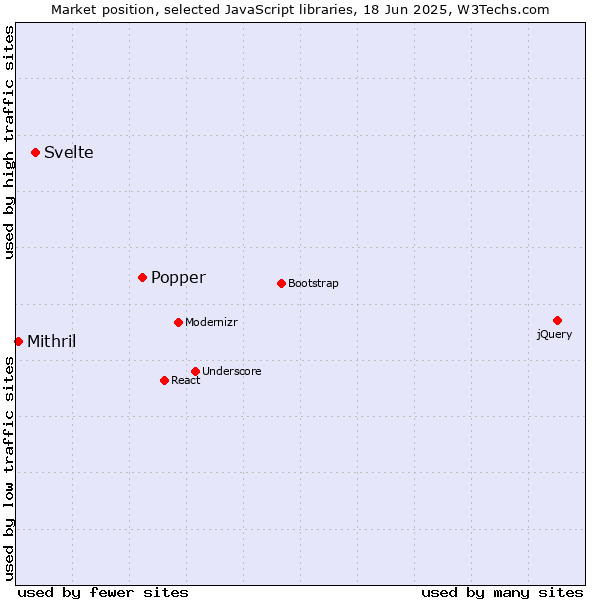 Market position of Popper vs. Svelte vs. Mithril