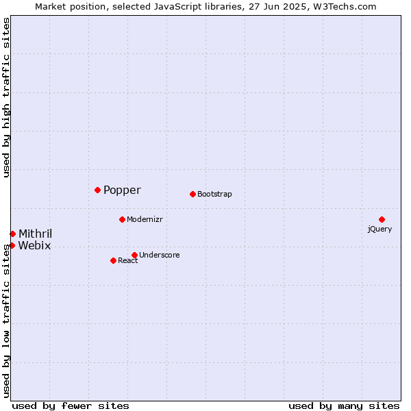 Market position of Popper vs. Mithril vs. Webix